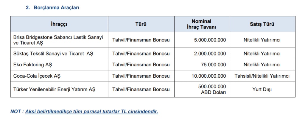 SPK 5 şirketin borçlanmasına onay verdi | Rota Borsa