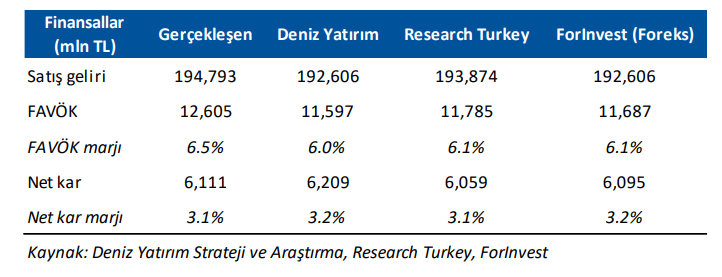 Ford Otomotiv (FROTO) 2025 2. çeyrek bilanço yorumu | Rota Borsa