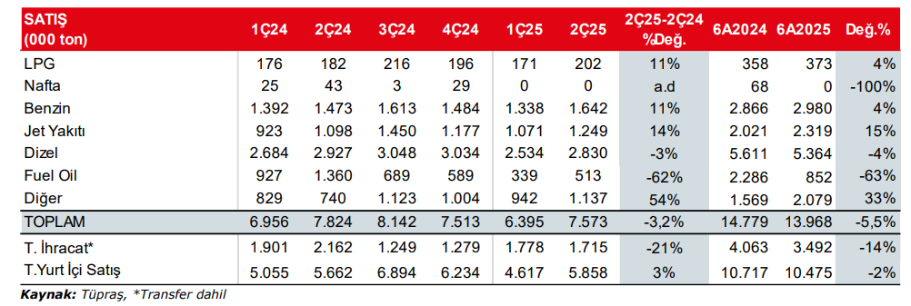 Tüpraş (TUPRS) 2025 2. çeyrek bilanço yorumu | Rota Borsa