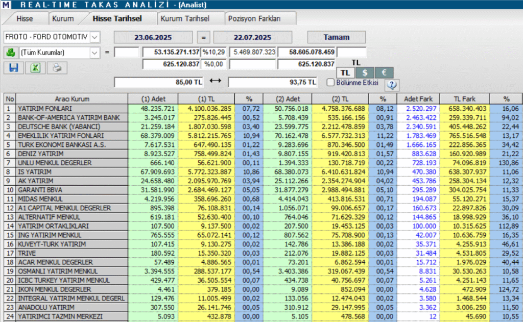 Ford Otomotiv (FROTO) hisseleri için 17 farklı hedef fiyat ve teknik analiz | Rota Borsa