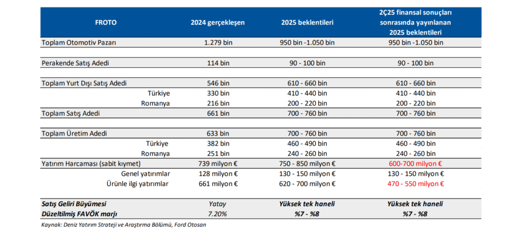 Ford Otomotiv (FROTO) 2025 2. çeyrek bilanço yorumu | Rota Borsa