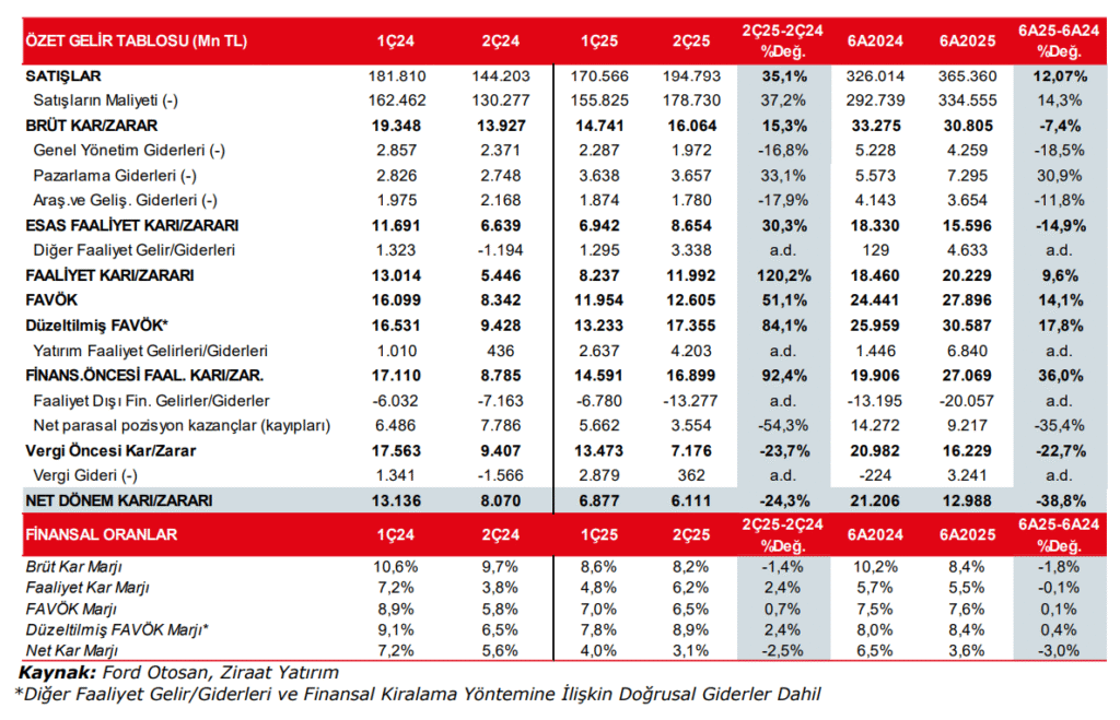 Ford Otomotiv (FROTO) 2025 2. çeyrek bilanço yorumu | Rota Borsa
