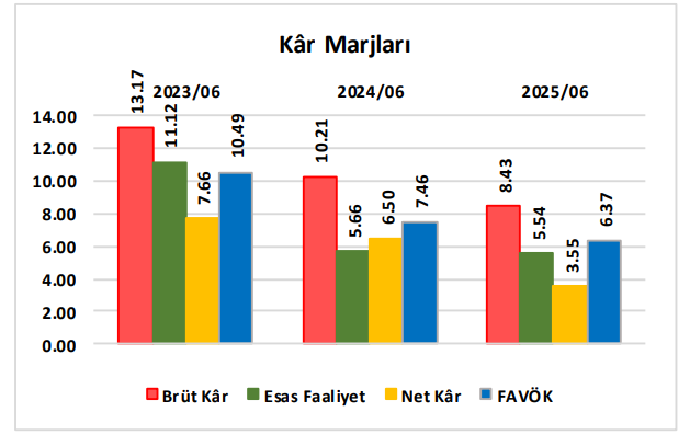 Ford Otomotiv (FROTO) 2025 2. çeyrek bilanço yorumu | Rota Borsa