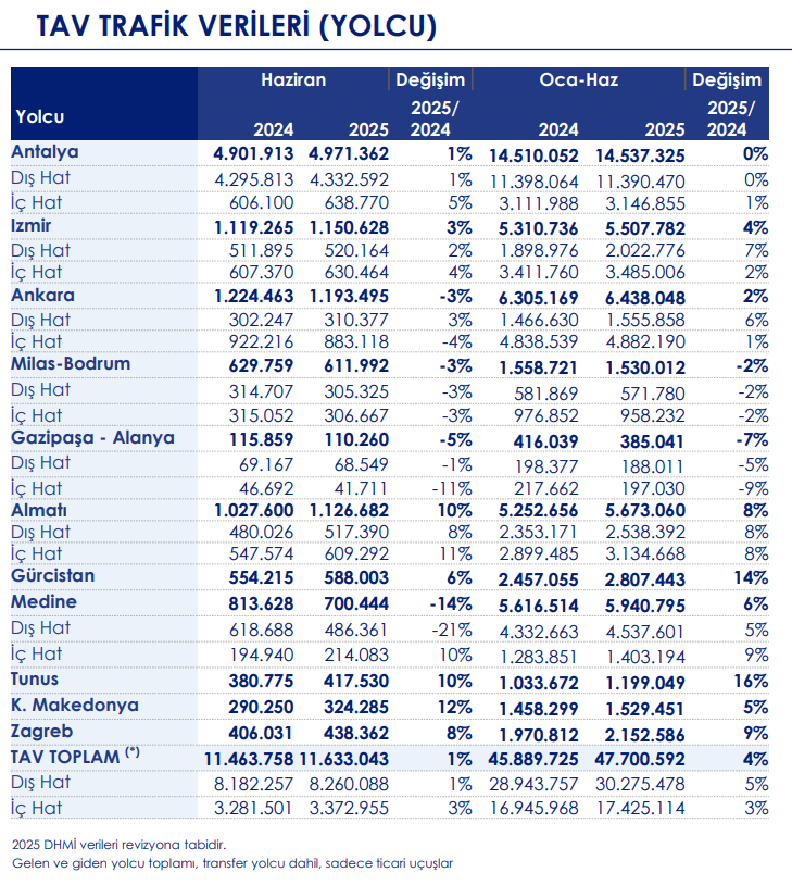 TAVHL havalimanları yolcu istatistikleri
