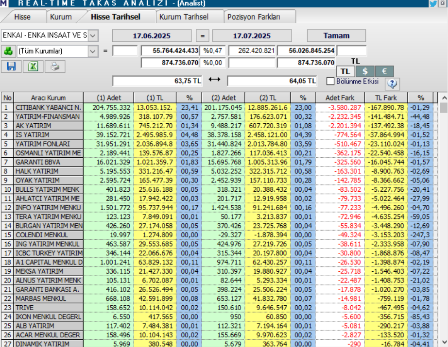 Enka İnşaat (ENKAI) hisseleri için 9 farklı hedef fiyat ve teknik analiz | Rota Borsa