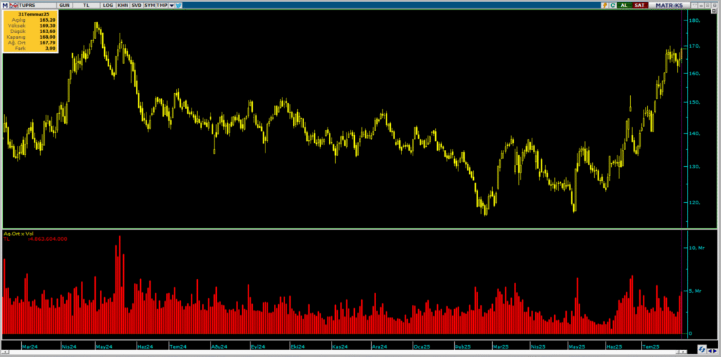 Tüpraş (TUPRS) hisselerinde HSBC üzerinden yüklü alım | Rota Borsa Tüpraş (TUPRS) hisselerinde HSBC üzerinden yüklü alım | Rota Borsa
