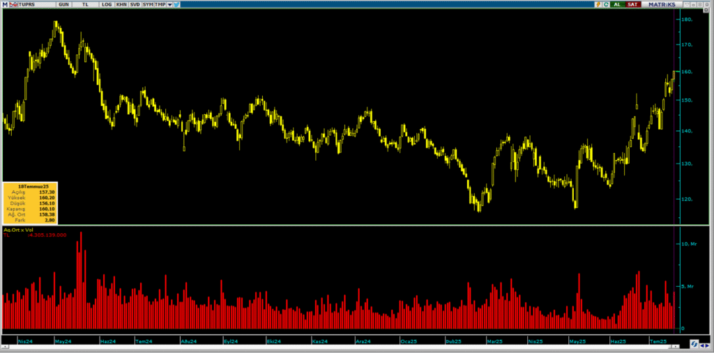 Tüpraş (TUPRS) hisselerinde 4 kurum üzerinden yüklü alım yapıldı | Rota Borsa