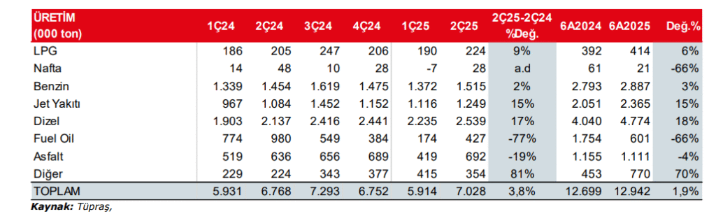 Tüpraş (TUPRS) 2025 2. çeyrek bilanço yorumu | Rota Borsa