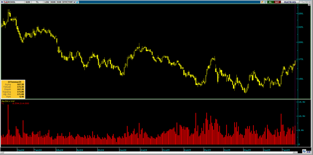 Koç Holding (KCHOL) hisselerinde Bank of America ve HSBC üzerinden yüklü alım | Rota Borsa