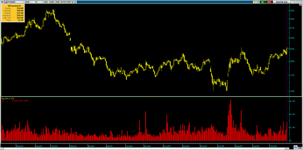TOASO işlem grafiği