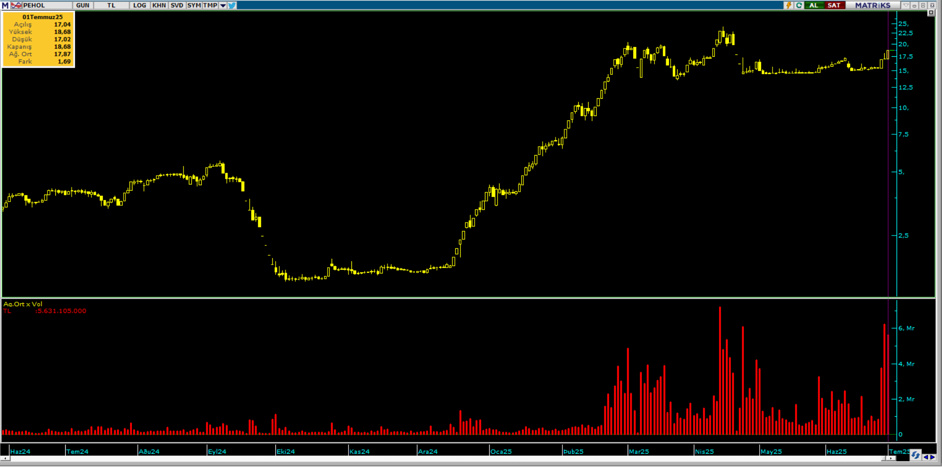PEHOL Hisse Grafik PEHOL Hisse İşlem Dağılımı