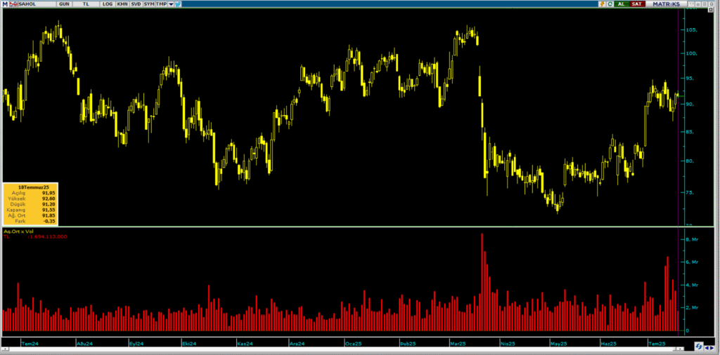 İş Yatırım üzerinden Sabancı Holding (SAHOL) hisselerinde yüklü satış | Rota Borsa