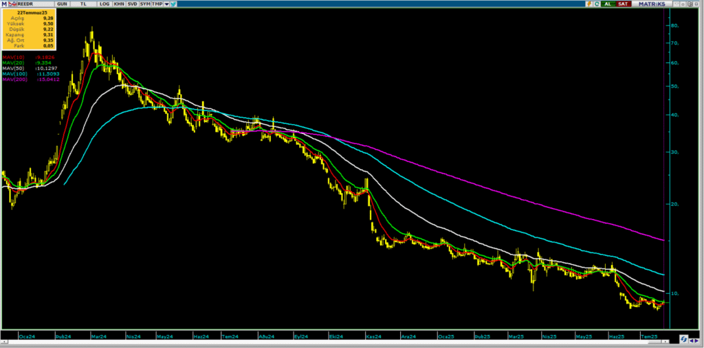 Reeder Teknoloji (REEDR) hisse yorumu ve teknik analizi | Rota Borsa