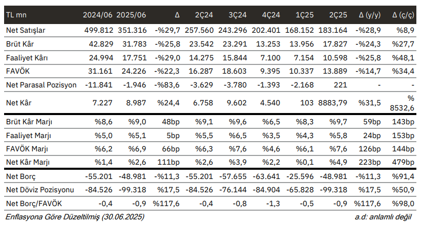 Tüpraş (TUPRS) 2025 2. çeyrek bilanço yorumu | Rota Borsa