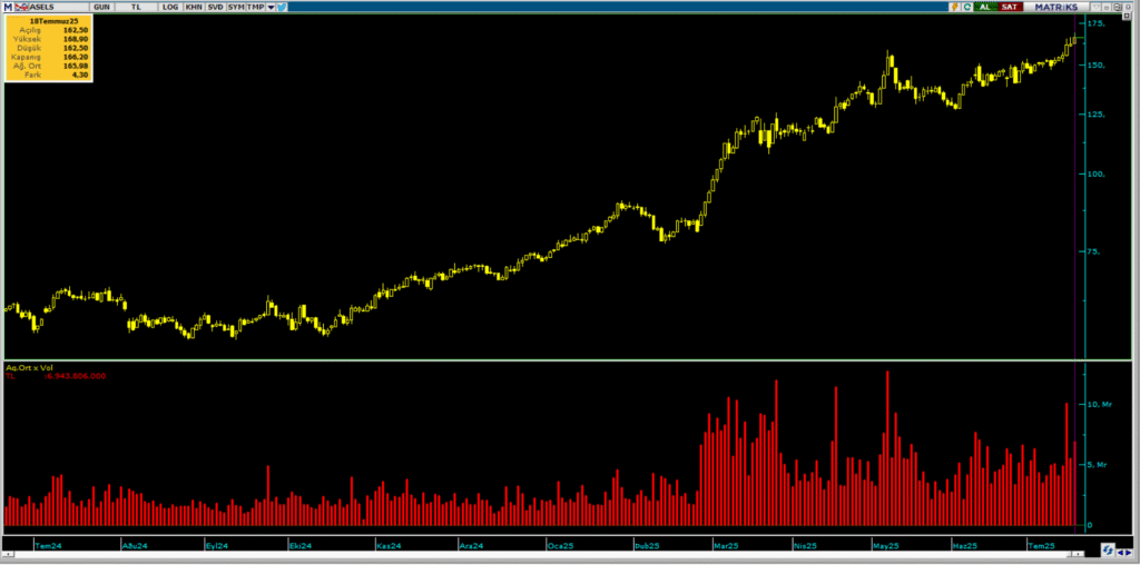 Aselsan (ASELS) hisselerinde Bank of America (BofA) üzerinden yüklü alım | Rota Borsa