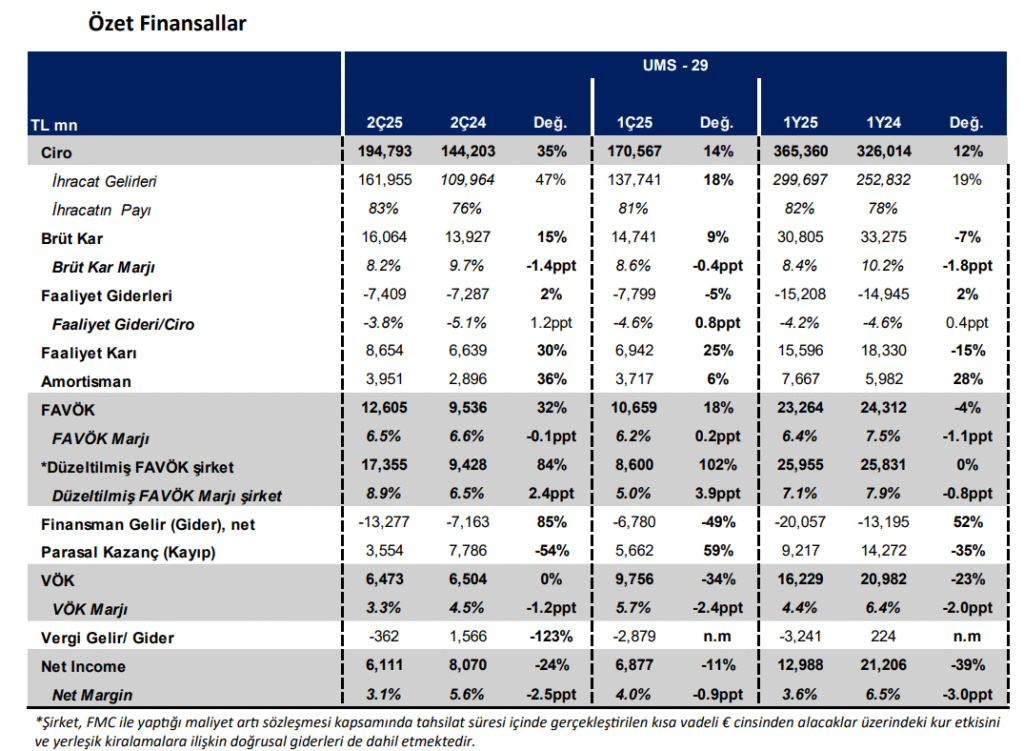 Ford Otomotiv (FROTO) 2025 2. çeyrek bilanço yorumu | Rota Borsa Ford Otomotiv (FROTO) 2025 2. çeyrek bilanço yorumu | Rota Borsa