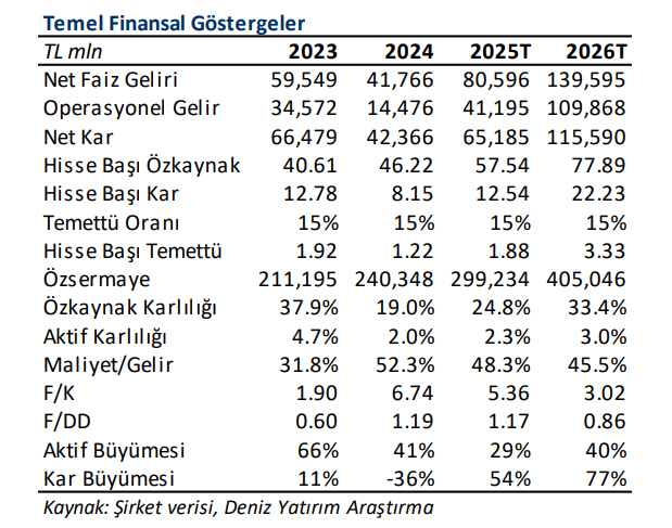 Akbank (AKBNK) 2025 2. çeyrek bilanço yorumu | Rota Borsa