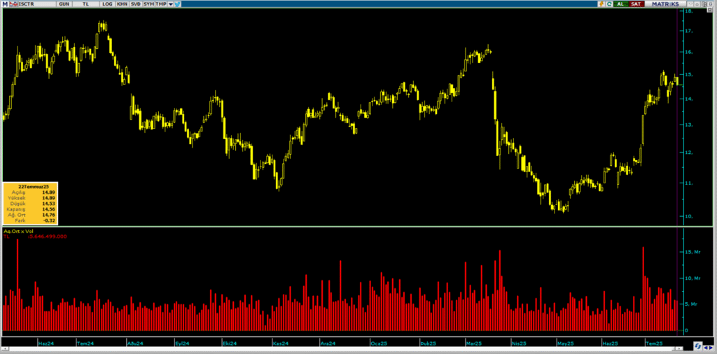Türkiye İş Bankası (ISCTR) hisselerinde Bank of America (BofA) üzerinden yüklü satış | Rota Borsa
