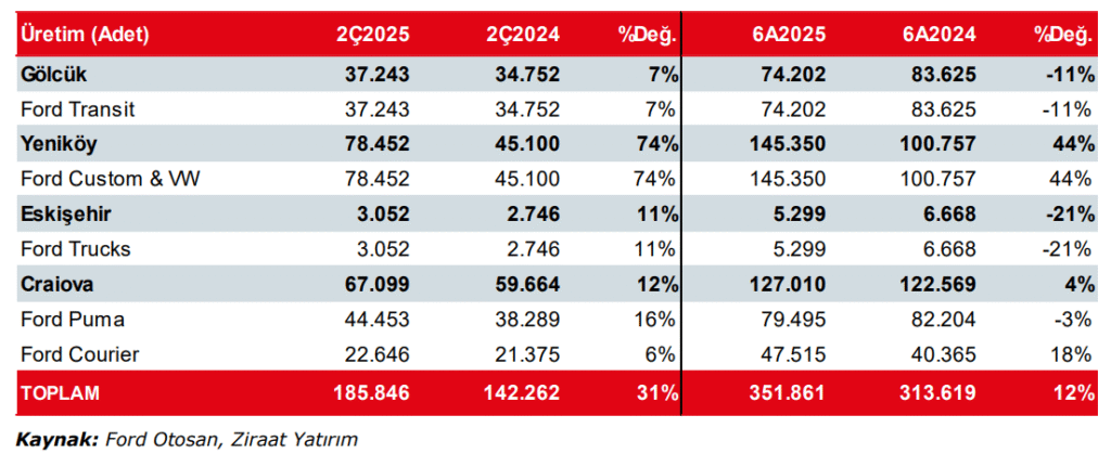 Ford Otomotiv (FROTO) 2025 2. çeyrek bilanço yorumu | Rota Borsa