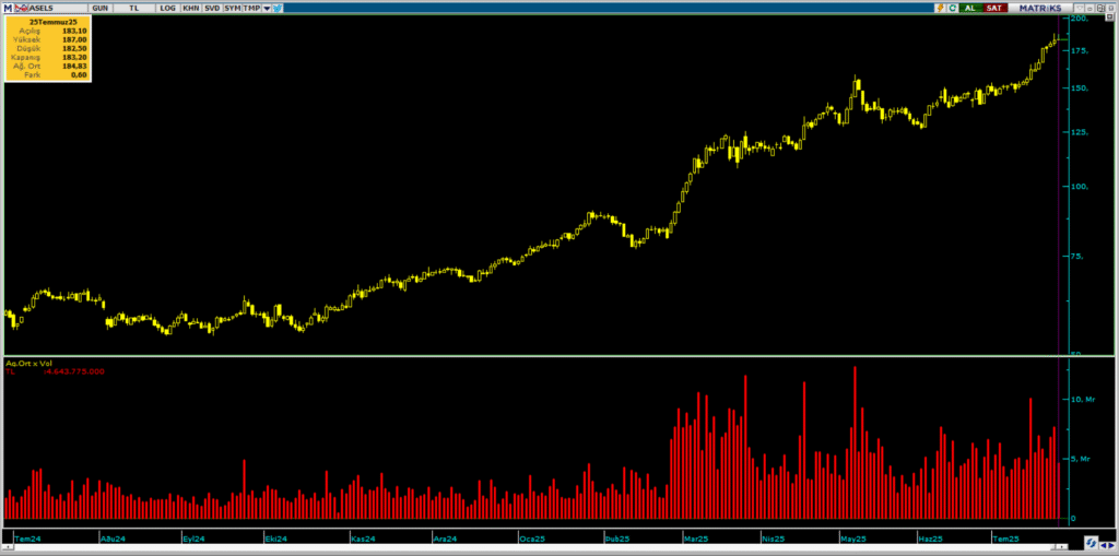Aselsan (ASELS) hisselerinde 2 kurum üzerinden yüklü alım | Rota Borsa
