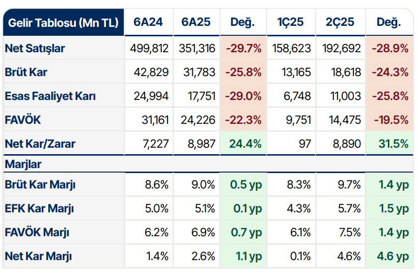 Tüpraş (TUPRS) 2025 2. çeyrek bilanço yorumu | Rota Borsa