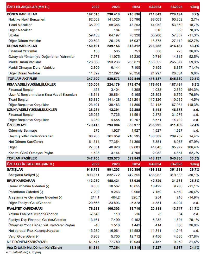 Tüpraş (TUPRS) 2025 2. çeyrek bilanço yorumu | Rota Borsa