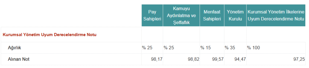 Erdemir Ereğli Demir Çelik (EREGL) kurumsal yönetim derecelendirme notu açıklandı | Rota Borsa