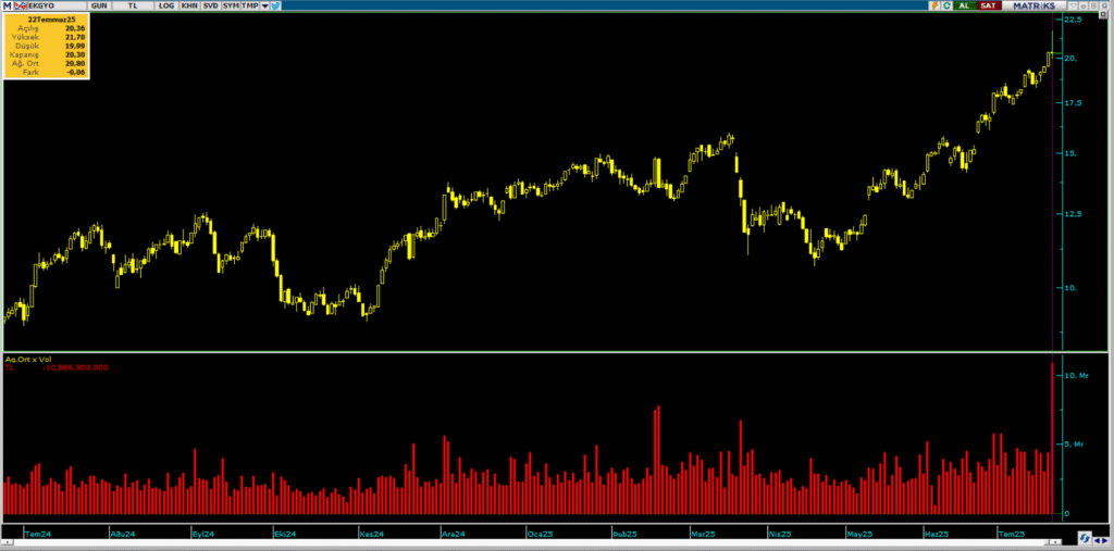 Emlak Konut GYO (EKGYO) hisselerinde OYAK Yatırım üzerinden yüklü alım | Rota Borsa