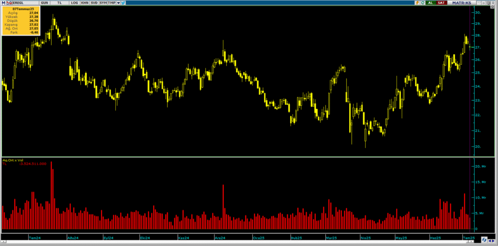 Erdemir Ereğli Demir Çelik (EREGL) hisselerinde Bank of America üzerinden yüklü satış | Rota Borsa