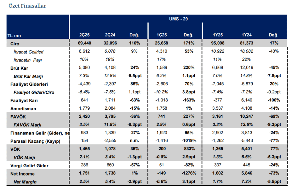 Tofaş Otomobil (TOASO) 2025 2. çeyrek bilanço yorumu | Rota Borsa