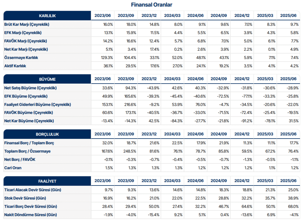 Tüpraş (TUPRS) 2025 2. çeyrek bilanço yorumu | Rota Borsa