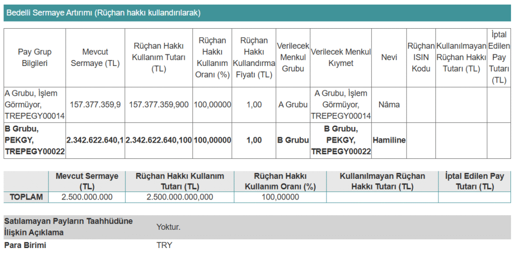 Peker GYO'dan (PEKGY) bedelli sermaye artırımı açıklaması | Rota Borsa Peker GYO'dan (PEKGY) bedelli sermaye artırımı açıklaması | Rota Borsa