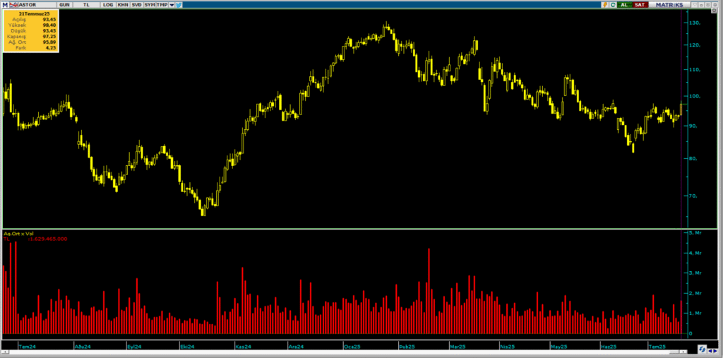 Astor Enerji (ASTOR) hisselerinde QNB Yatırım üzerinden yüklü alım | Rota Borsa