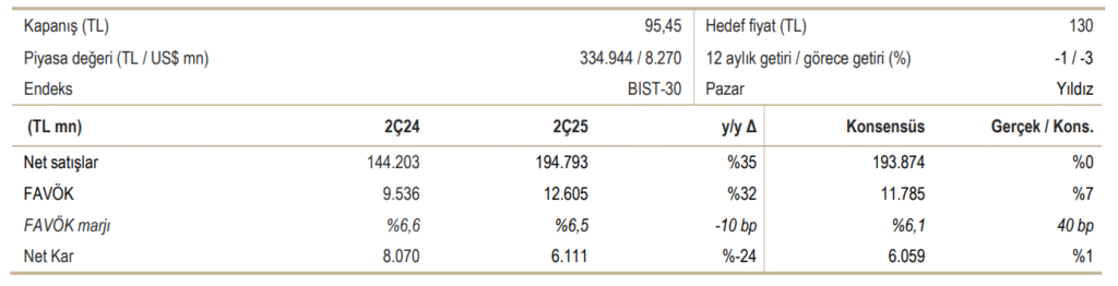 Ford Otomotiv (FROTO) 2025 2. çeyrek bilanço yorumu | Rota Borsa Ford Otomotiv (FROTO) 2025 2. çeyrek bilanço yorumu | Rota Borsa
