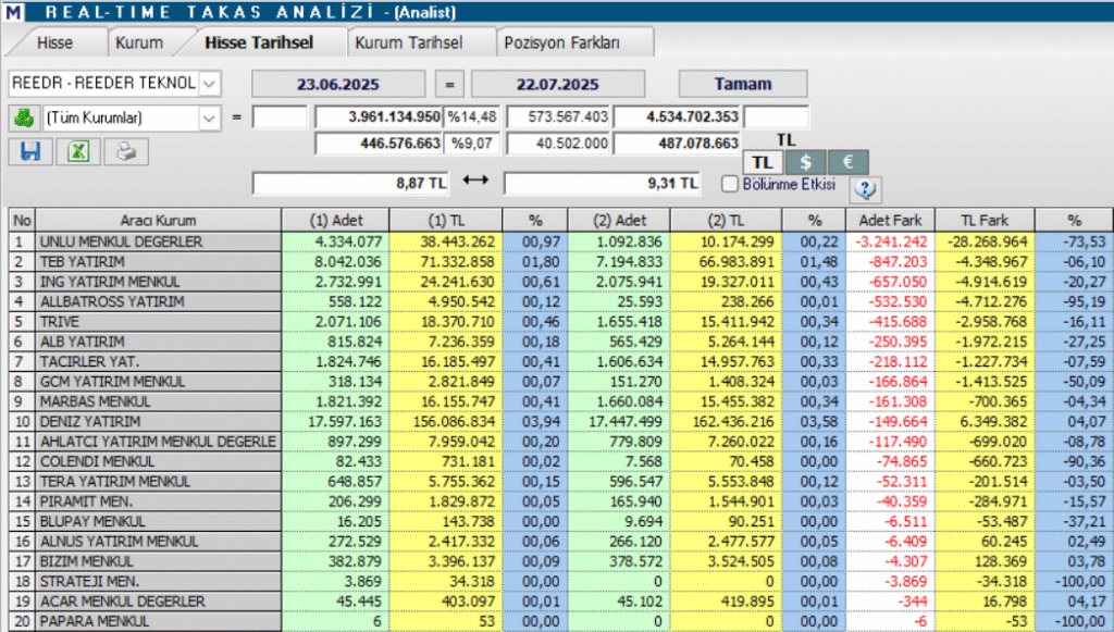 Reeder Teknoloji (REEDR) hisse yorumu ve teknik analizi | Rota Borsa