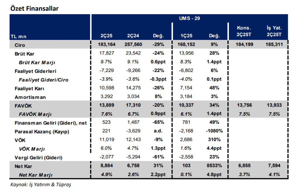 Tüpraş (TUPRS) 2025 2. çeyrek bilanço yorumu | Rota Borsa