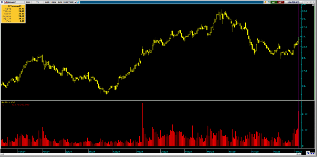 OYAK Çimento (OYAKC) hisselerinde Tera Yatırım üzerinden yüklü alım | Rota Borsa