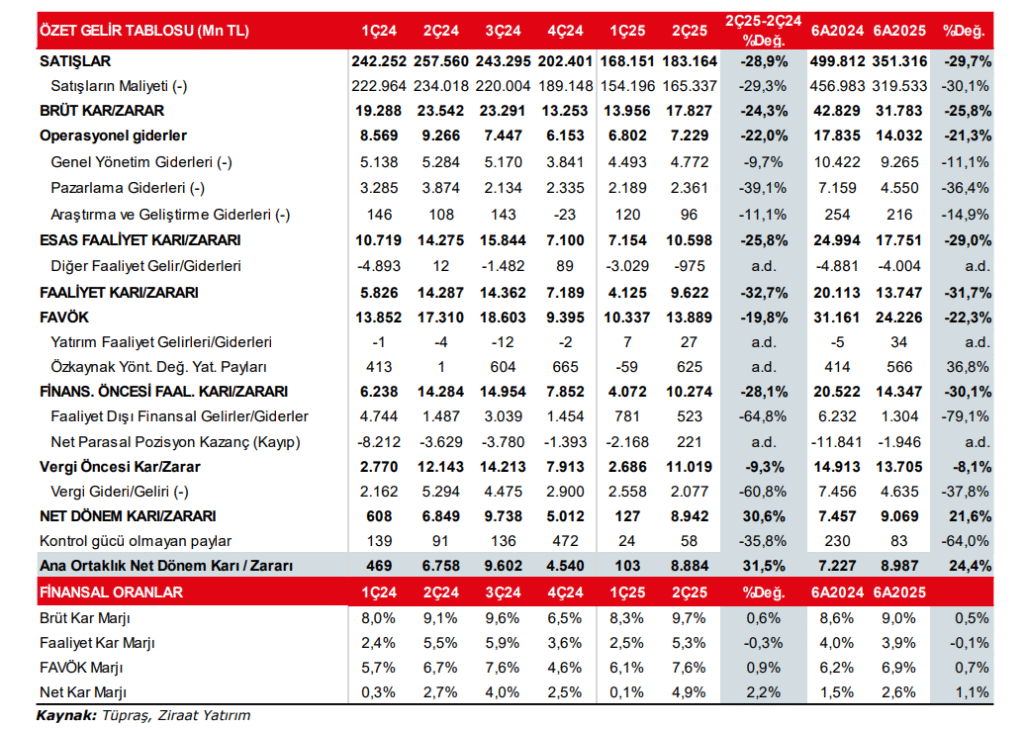 Tüpraş (TUPRS) 2025 2. çeyrek bilanço yorumu | Rota Borsa