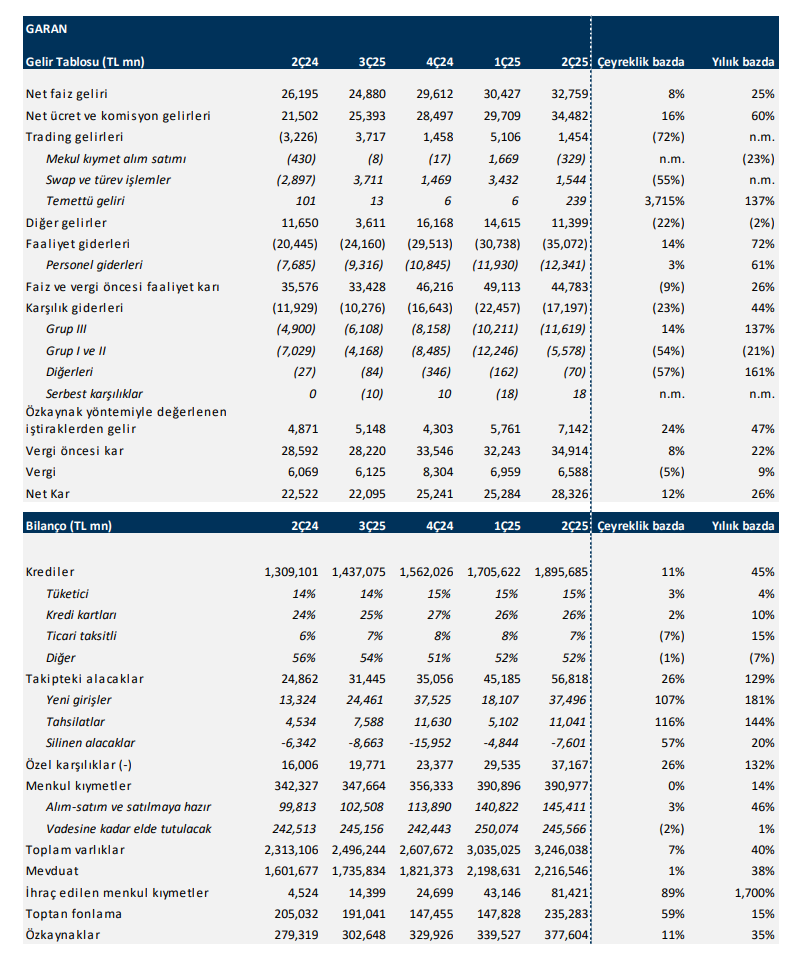 Garanti Bankası (GARAN) 2025 2. çeyrek bilanço yorumu | Rota Borsa