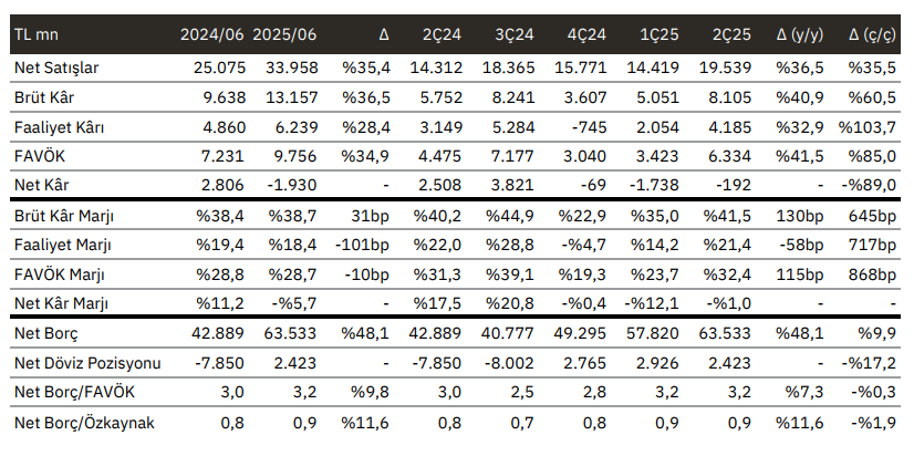 Tav Havalimanları (TAVHL) 2025 2. çeyrek bilanço yorumu | Rota Borsa