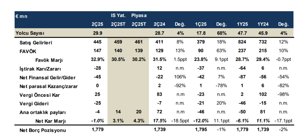 Tav Havalimanları (TAVHL) 2025 2. çeyrek bilanço yorumu | Rota Borsa