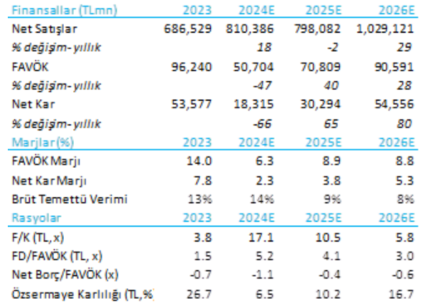 Tüpraş (TUPRS) 2025 2. çeyrek bilanço yorumu | Rota Borsa