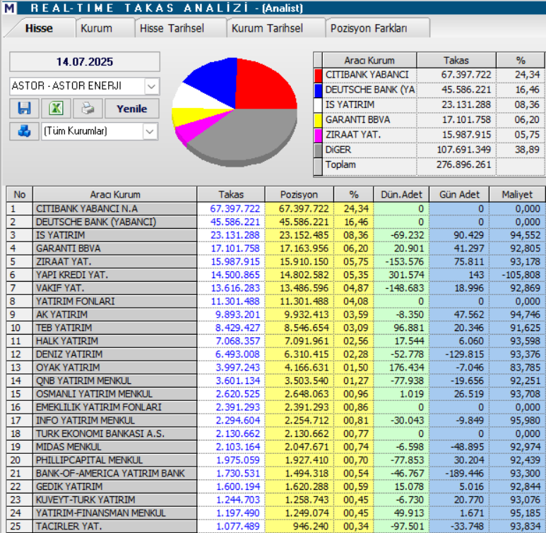 Astor Enerji (ASTOR) hisseleri için 4 farklı hedef fiyat ve teknik analiz | Rota Borsa