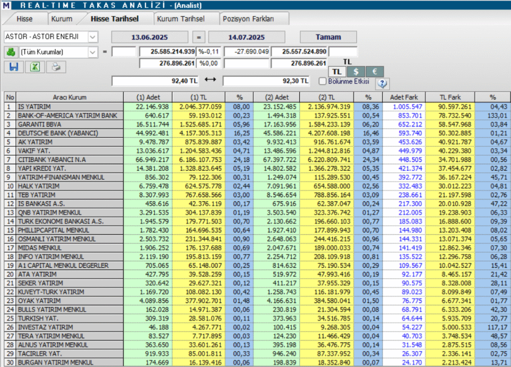 Astor Enerji (ASTOR) hisseleri için 4 farklı hedef fiyat ve teknik analiz | Rota Borsa