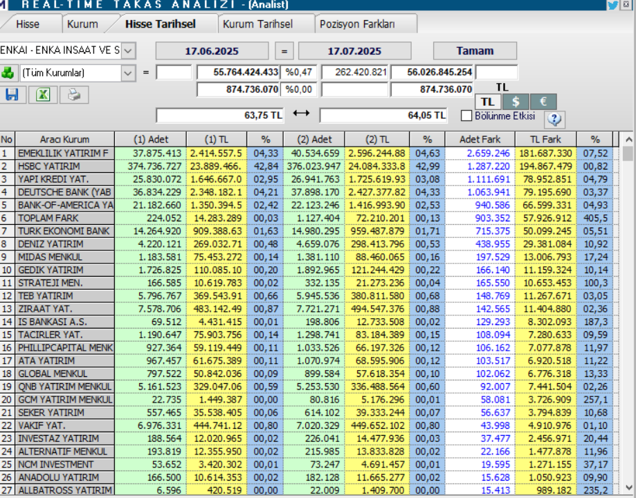 Enka İnşaat (ENKAI) hisseleri için 9 farklı hedef fiyat ve teknik analiz | Rota Borsa