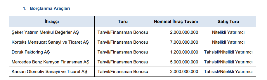 SPK 5 şirketin borçlanmasına onay verdi | Rota Borsa SPK 5 şirketin borçlanmasına onay verdi | Rota Borsa