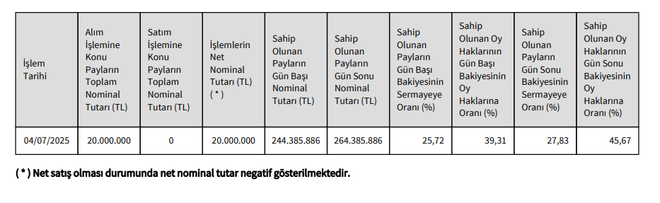 Reeder hisse alımı tablosu