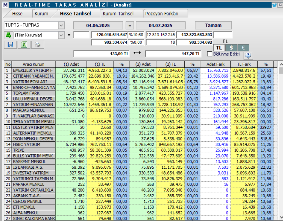 Tüpraş (TUPRS) hisseleri için 11 farklı hedef fiyat ve teknik analiz | Rota Borsa