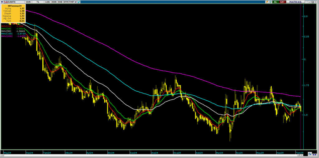 Çan2 Termik (CANTE) hisse yorumu ve teknik analizi | Rota Borsa