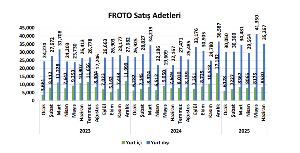 Ford Otomotiv (FROTO) 2025 2. çeyrek bilanço yorumu | Rota Borsa